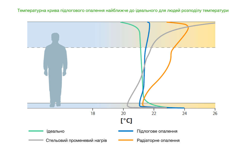 Comparison of different types of heating