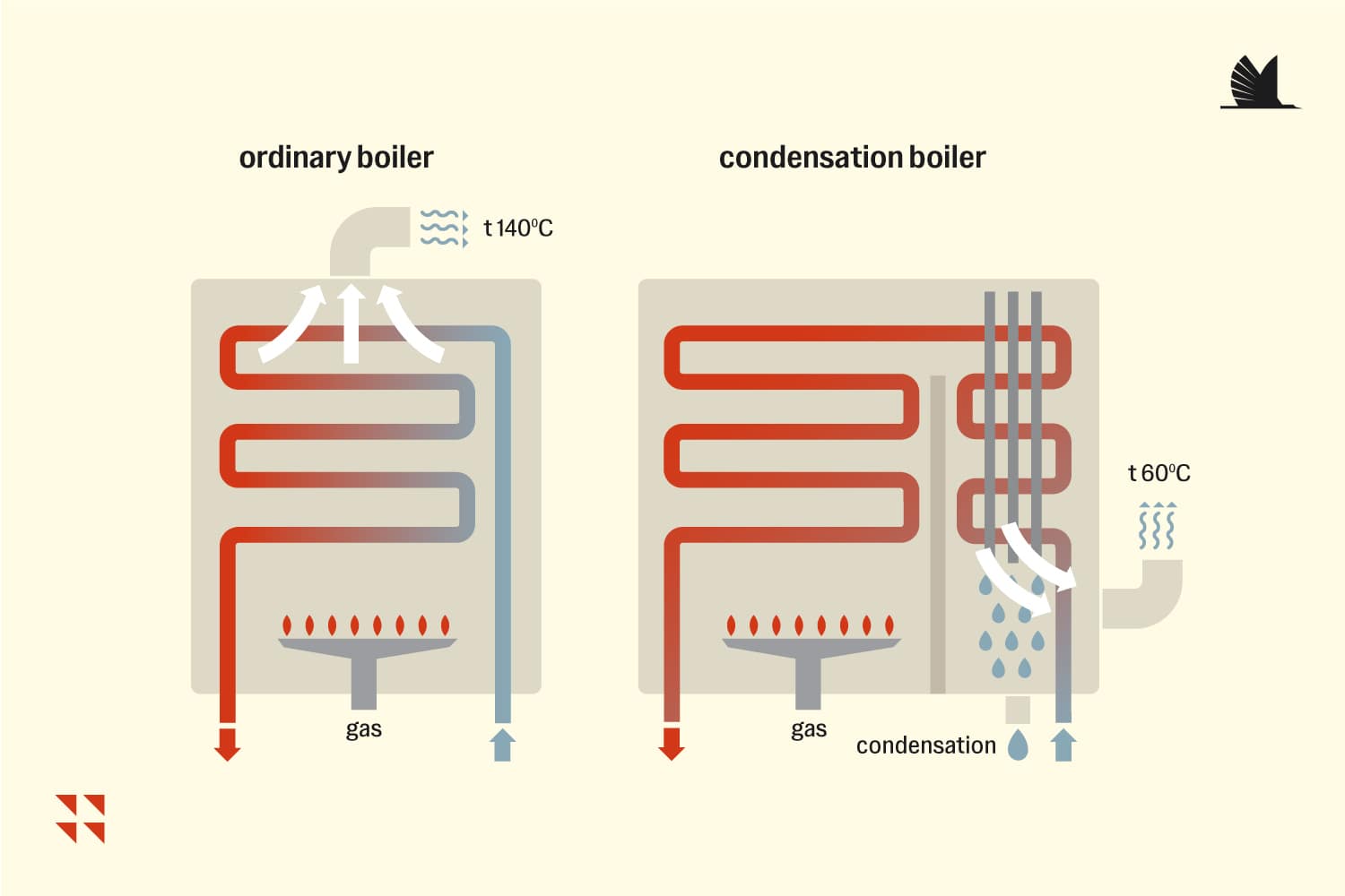 The difference between a condensing boiler and a conventional boiler